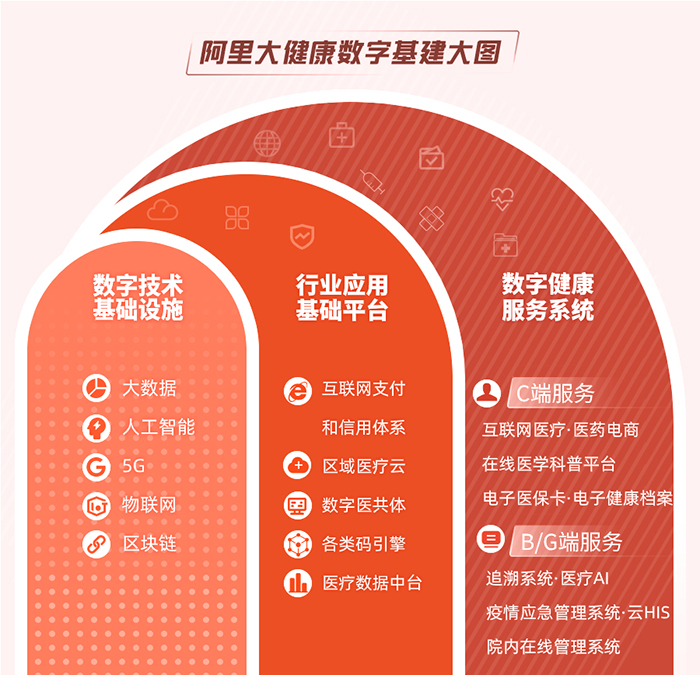 阿里公布數字健康新基建大圖 阿里公布數字健康新基建大圖